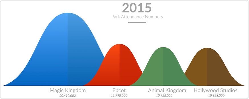 2015 Disney Numbers