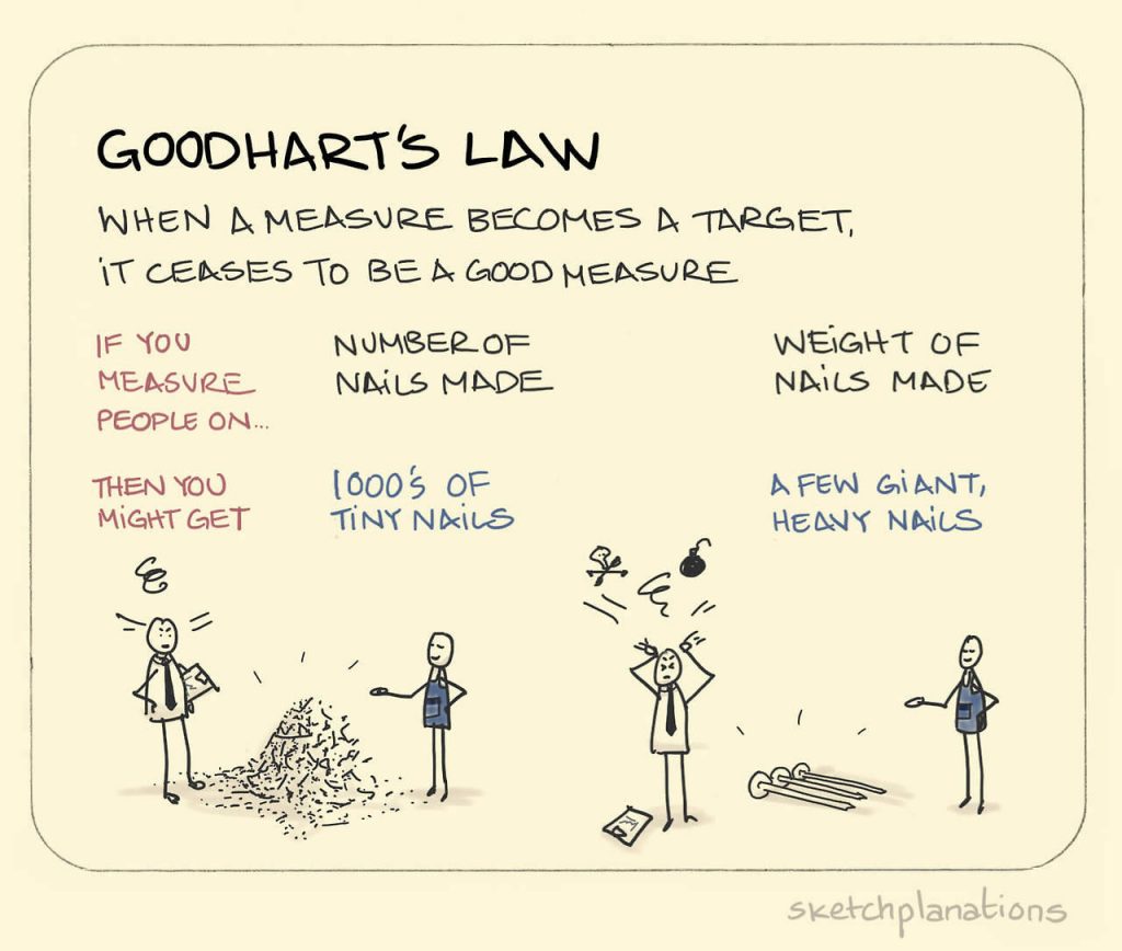 Googharts Law